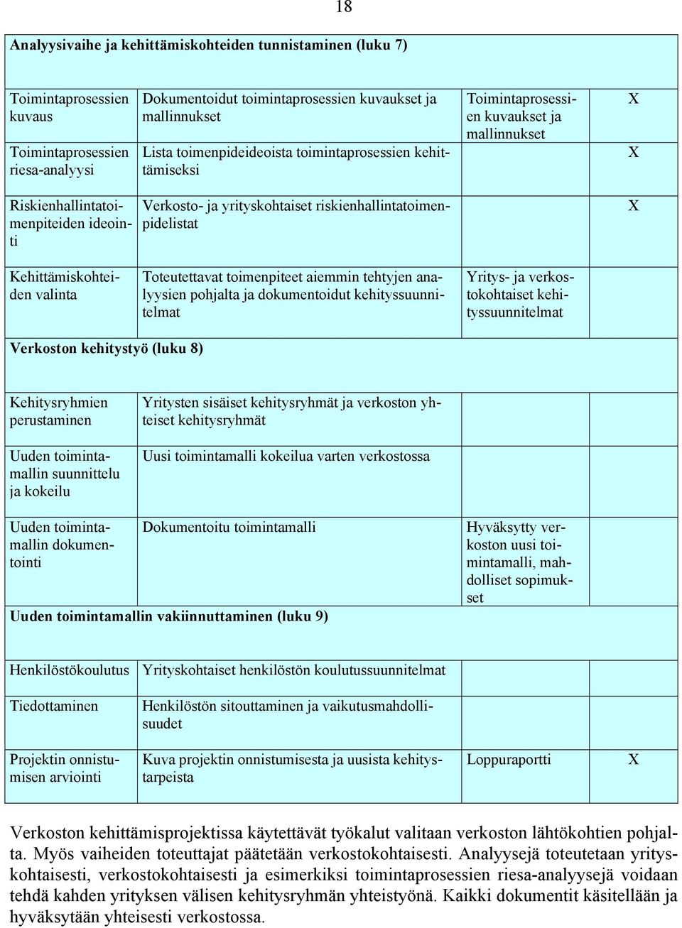 riskienhallintatoimenpidelistat Kehittämiskohteiden valinta Toteutettavat toimenpiteet aiemmin tehtyjen analyysien pohjalta ja dokumentoidut kehityssuunnitelmat Yritys- ja verkostokohtaiset