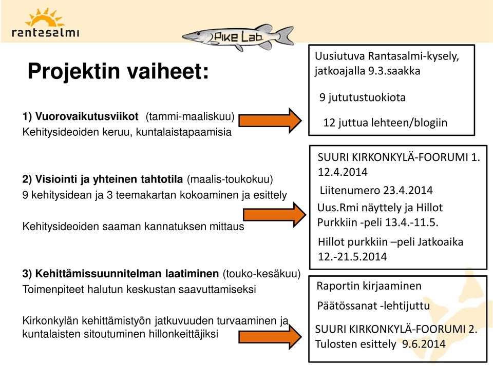 turvaaminen ja kuntalaisten sitoutuminen hillonkeittäjiksi Uusiutuva Rantasalmi-kysely, jatkoajalla 9.3.saakka 9 jututustuokiota 12 juttua lehteen/blogiin SUURI KIRKONKYLÄ-FOORUMI 1. 12.4.