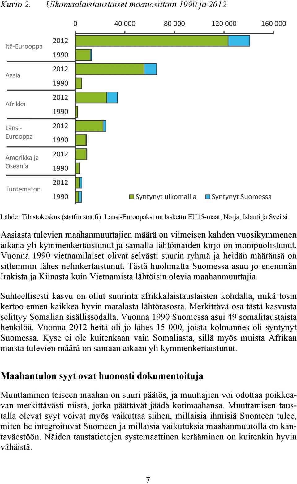 1990 2012 1990 Syntynyt ulkomailla Syntynyt Suomessa Lähde: Tilastokeskus (statfin.stat.fi). Länsi-Euroopaksi on laskettu EU15-maat, Norja, Islanti ja Sveitsi.