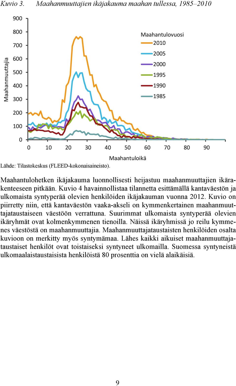 Lähde: Tilastokeskus (FLEED-kokonaisaineisto). Maahantulohetken ikäjakauma luonnollisesti heijastuu maahanmuuttajien ikärakenteeseen pitkään.