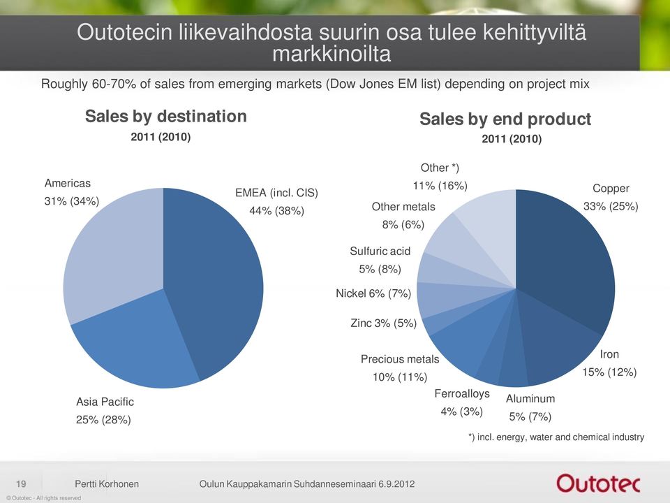 CIS) 44% (38%) Other *) 11% (16%) Other metals 8% (6%) Copper 33% (25%) Sulfuric acid 5% (8%) Nickel 6% (7%) Zinc 3% (5%) Asia Pacific 25% (28%)