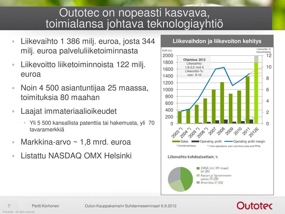 euroa Listattu NASDAQ OMX Helsinki EUR milj.