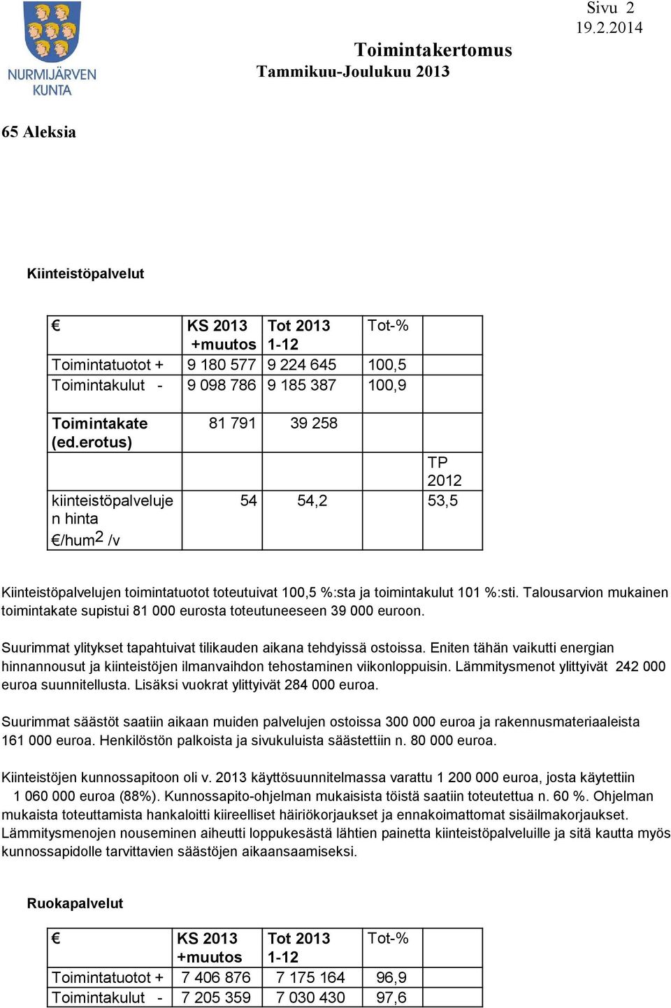 Talousarvion mukainen toimintakate supistui 81 000 eurosta toteutuneeseen 39 000 euroon. Suurimmat ylitykset tapahtuivat tilikauden aikana tehdyissä ostoissa.