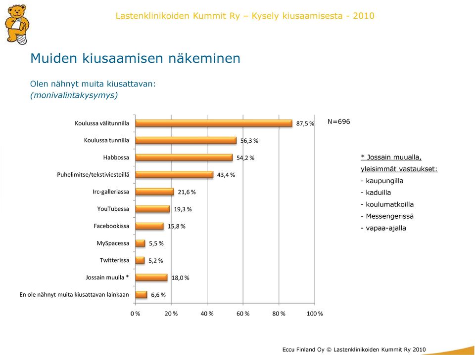 43,4 % 56,3 % 54,2 % * Jossain muualla, yleisimmät vastaukset: - kaupungilla - kaduilla - koulumatkoilla -