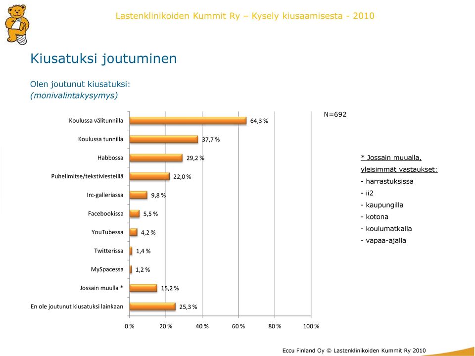 5,5 % 4,2 % 1,4 % 22,0 % 29,2 % * Jossain muualla, yleisimmät vastaukset: - harrastuksissa - ii2 - kaupungilla -