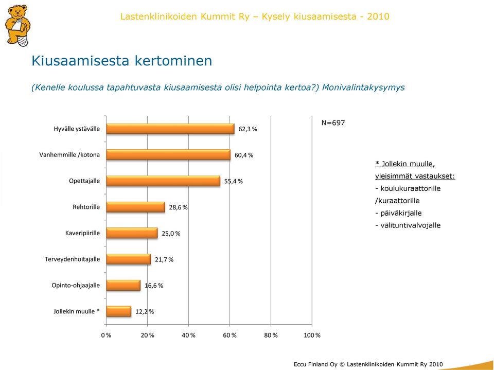 Kaveripiirille 28,6 % 25,0 % 55,4 % 60,4 % * Jollekin muulle, yleisimmät vastaukset: - koulukuraattorille