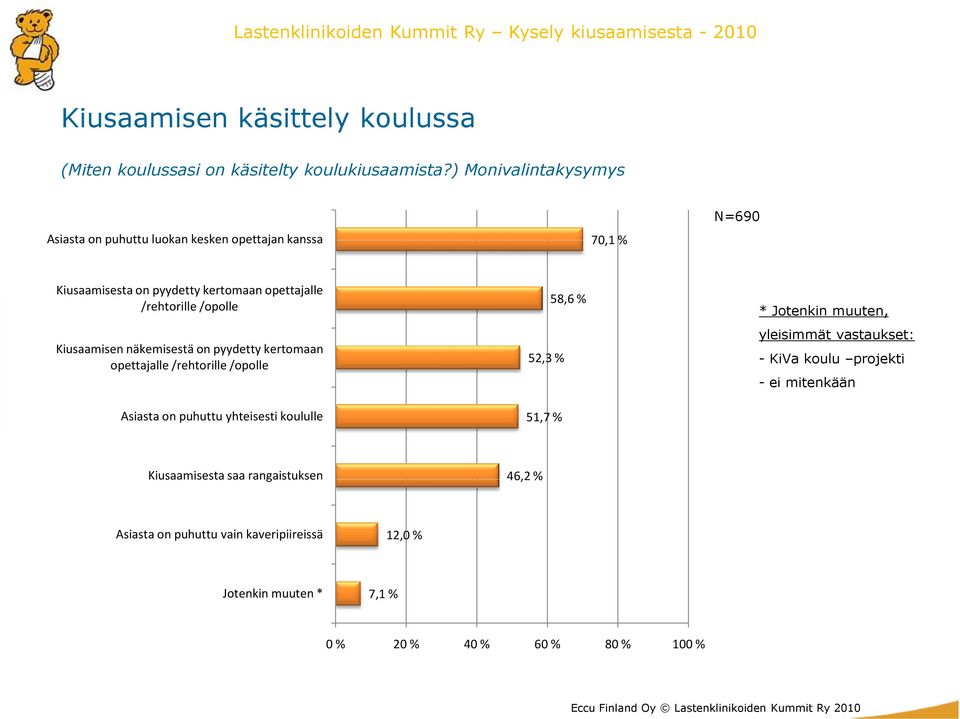 /rehtorille /opolle Kiusaamisen näkemisestä on pyydetty kertomaan opettajalle /rehtorille /opolle Asiasta on puhuttu yhteisesti koululle