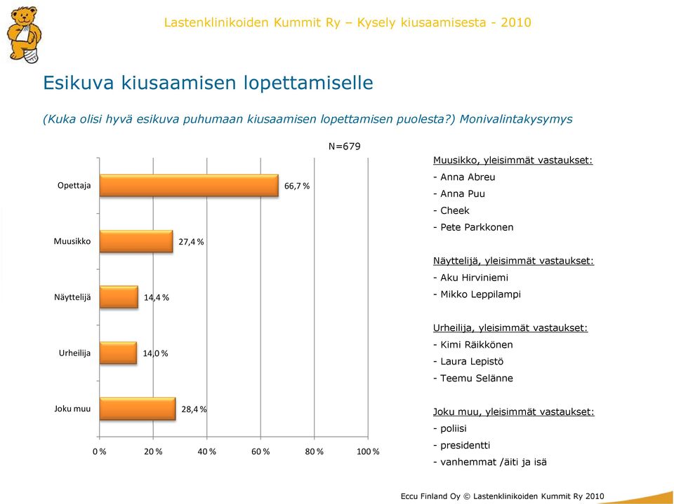 Parkkonen Näyttelijä 14,4 % Näyttelijä, yleisimmät vastaukset: - Aku Hirviniemi - Mikko Leppilampi Urheilija 14,0 % Urheilija,