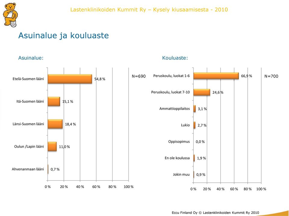 15,1 % Ammattioppilaitos 3,1 % Länsi-Suomen lääni 18,4 % Lukio 2,7 % Oulun /Lapin