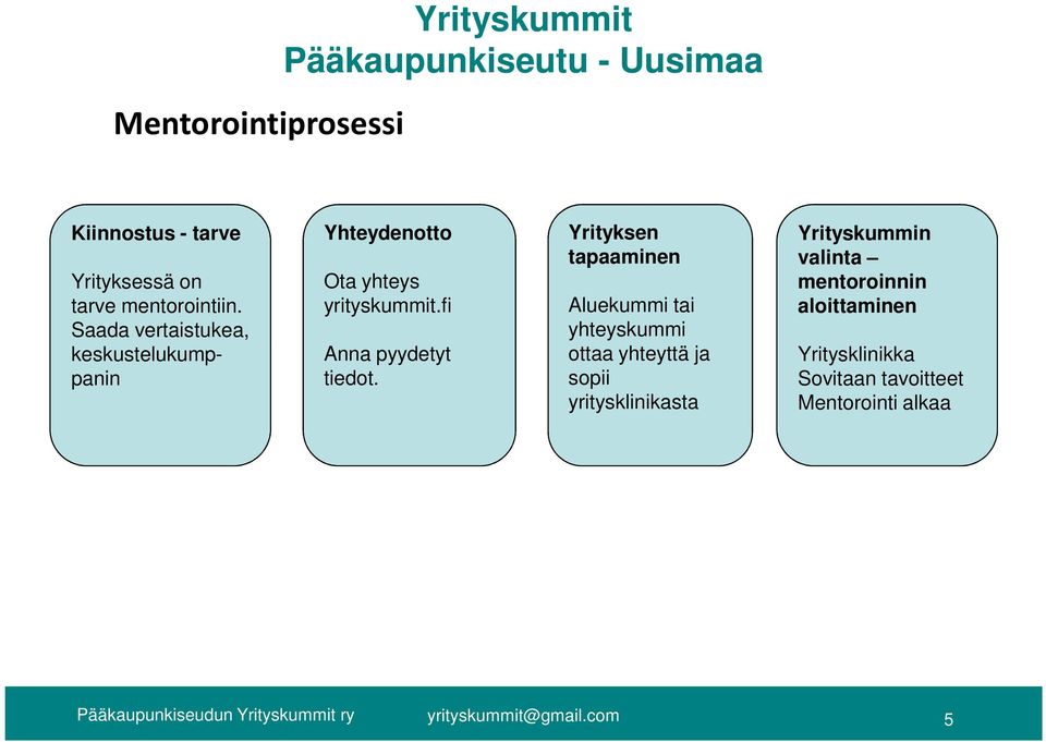 Yrityksen tapaaminen Aluekummi tai yhteyskummi ottaa yhteyttä ja sopii yritysklinikasta Yrityskummin