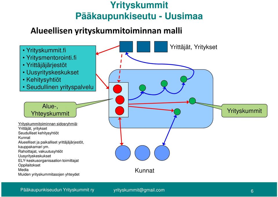 Yrityskummit Yrityskummitoiminnan sidosryhmiä: Yrittäjät, yritykset Seudulliset kehitysyhtiöt Kunnat Alueelliset ja paikalliset