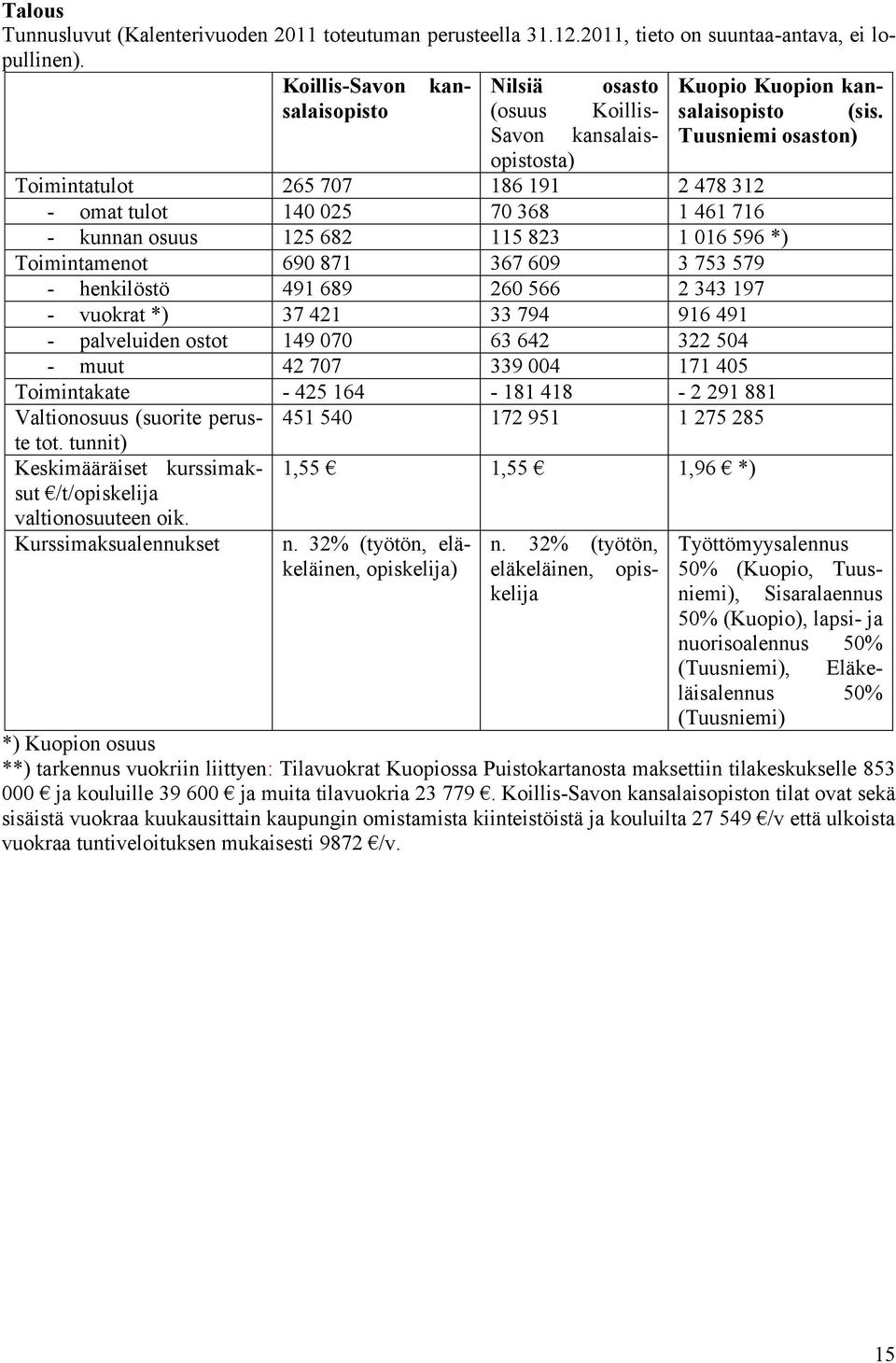 Savon kansalaisopistosta) Tuusniemi osaston) Toimintatulot 265 707 186 191 2 478 312 - omat tulot 140 025 70 368 1 461 716 - kunnan osuus 125 682 115 823 1 016 596 *) Toimintamenot 690 871 367 609 3