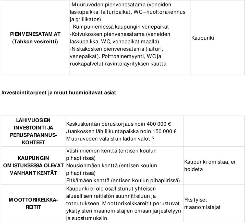 Polttoainemyynti, WC ja ruokapalvelut ravintolayrityksen kautta Kaupunki Investointitarpeet ja muut huomioitavat asiat LÄHIVUOSIEN INVESTOINTI JA PERUSPARANNUS- KOHTEET KAUPUNGIN OMISTUKSESSA OLEVAT