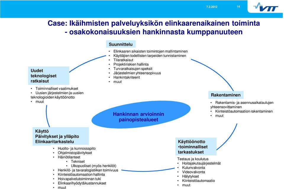 speksit Järjestelmien yhteensopivuus Hankintakriteerit muut Hankinnan arvioinnin painopistealueet Rakentaminen Rakentamis- ja asennusaikataulujen yhteensovittaminen Kiinteistöautomaation rakentaminen