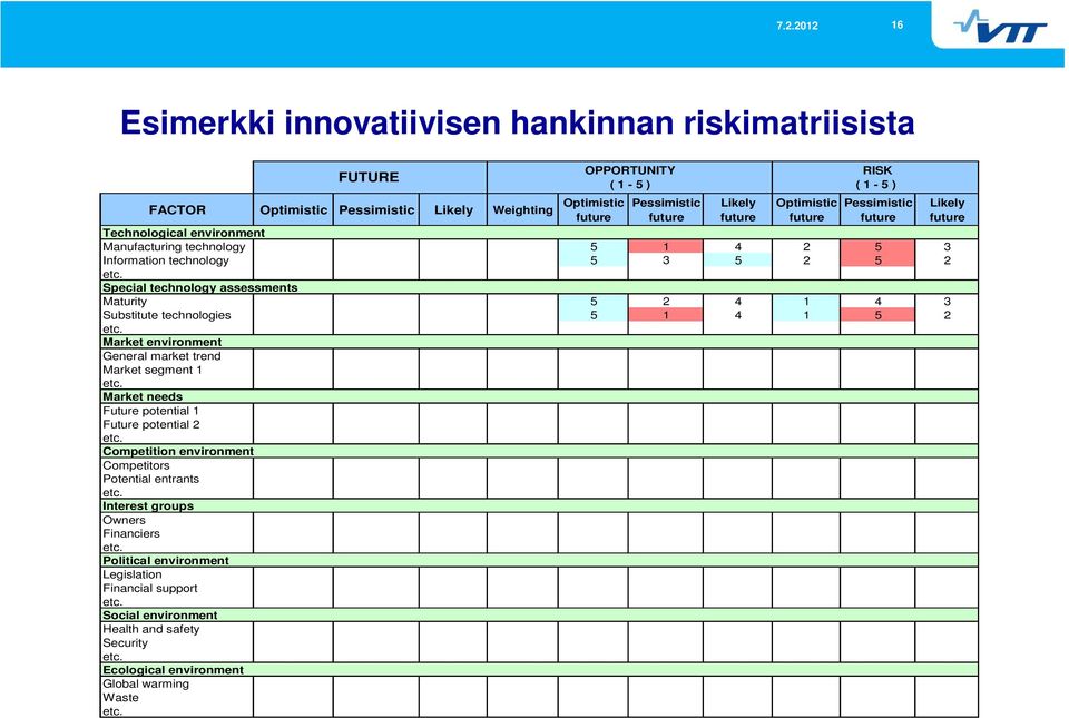 Special technology assessments Maturity 5 2 4 1 4 3 Substitute technologies 5 1 4 1 5 2 etc. Market environment General market trend Market segment 1 etc.