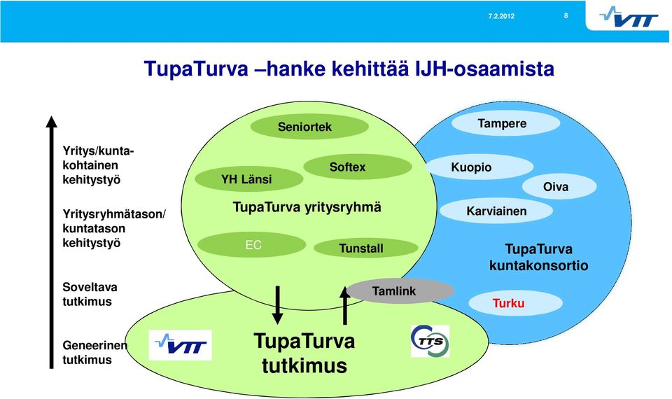 tutkimus YH Länsi TupaTurva yritysryhmä EC Seniortek Softex TupaTurva