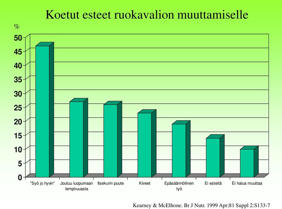 Itsekurin puute Kiireet Epäsäännöllinen työ Ei esteitä Ei