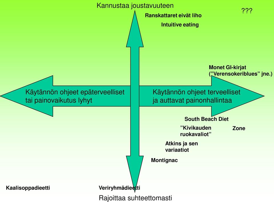 ) Käytännön ohjeet epäterveelliset tai painovaikutus lyhyt Käytännön ohjeet terveelliset