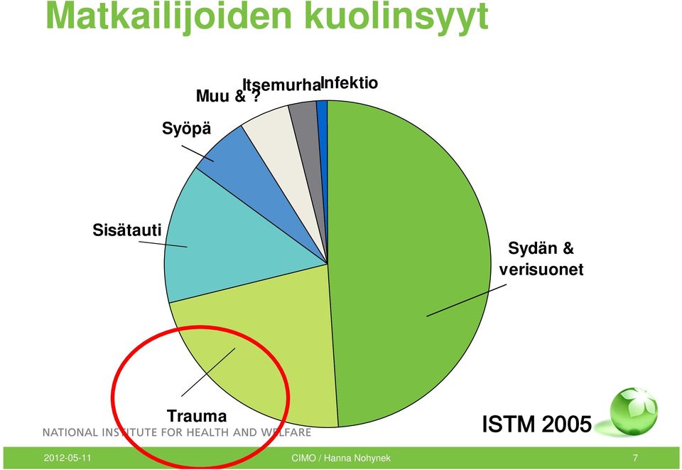 Sisätauti Sydän & verisuonet