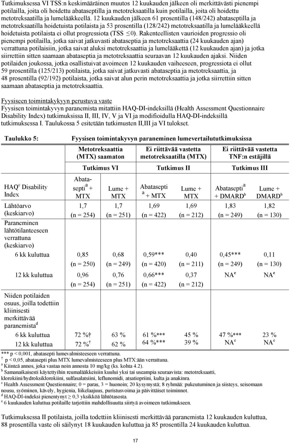 12 kuukauden jälkeen 61 prosentilla (148/242) abataseptilla ja metotreksaatilla hoidetuista potilaista ja 53 prosentilla (128/242) metotreksaatilla ja lumelääkkeellä hoidetuista potilaista ei ollut