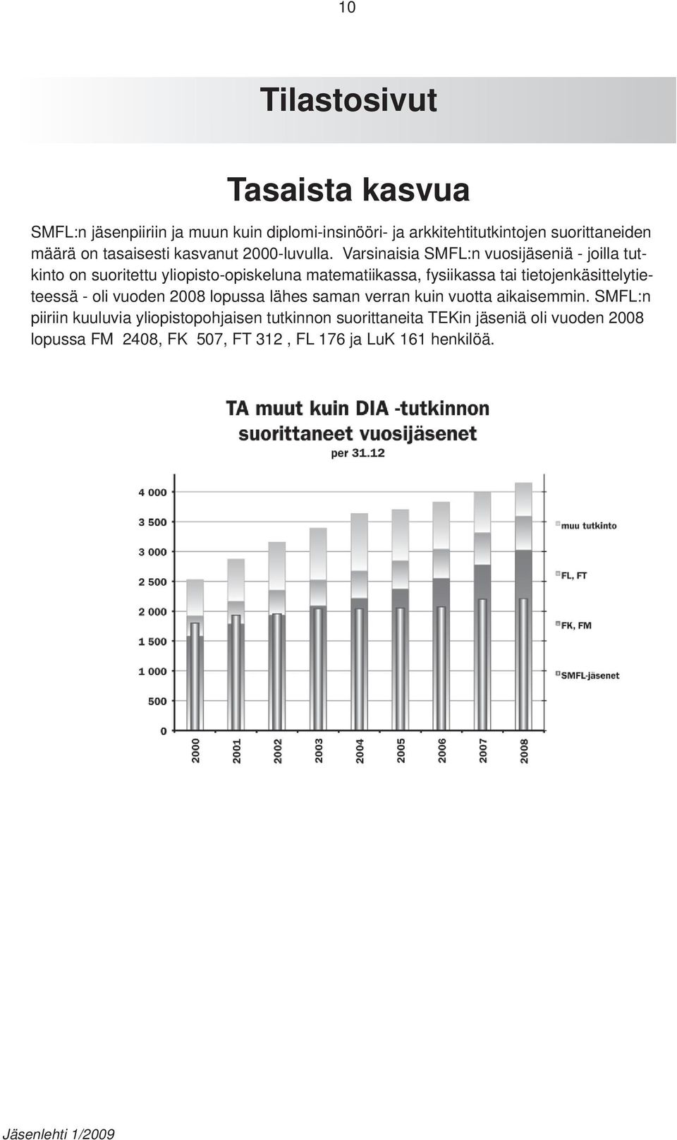 Varsinaisia SMFL:n vuosijäseniä - joilla tutkinto on suoritettu yliopisto-opiskeluna matematiikassa, fysiikassa tai