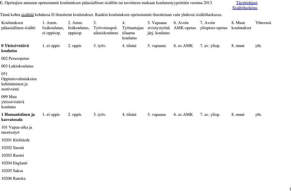 Koulutuksen pääasiallinen sisältö 0 Yleissivistävä 002 Perusopetus 003 Lukio 051 Oppimisvalmiuksien kehittäminen ja motivointi 099 Muu yleissivistävä 1 Humanistinen ja kasvatusala 101