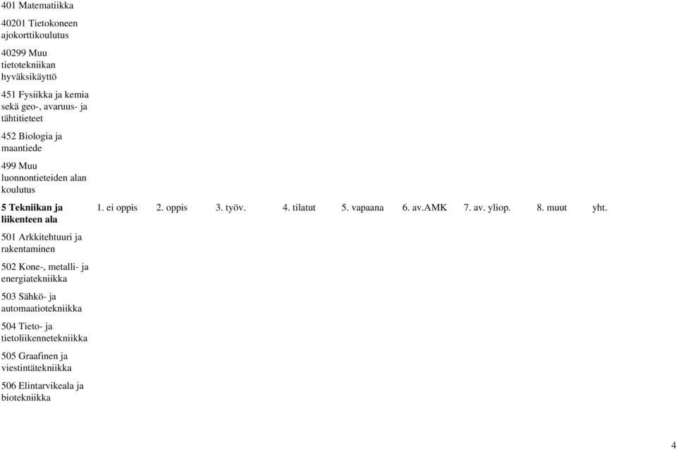 liikenteen ala 501 Arkkitehtuuri ja rakentaminen 502 Kone-, metalli- ja energiatekniikka 503 Sähkö- ja