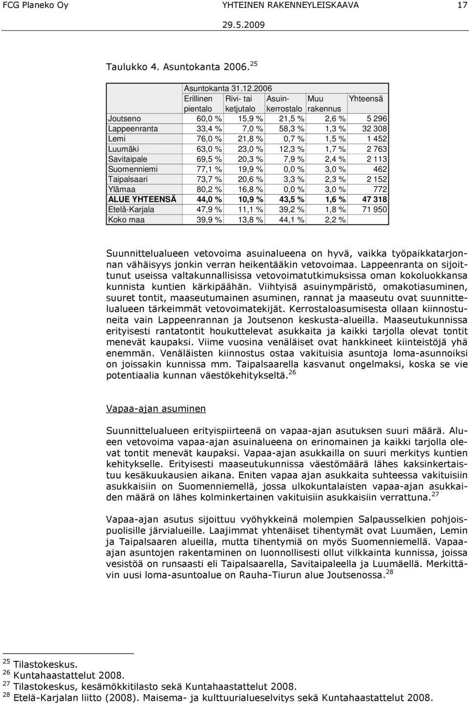 % 1 452 Luumäki 63,0 % 23,0 % 12,3 % 1,7 % 2 763 Savitaipale 69,5 % 20,3 % 7,9 % 2,4 % 2 113 Suomenniemi 77,1 % 19,9 % 0,0 % 3,0 % 462 Taipalsaari 73,7 % 20,6 % 3,3 % 2,3 % 2 152 Ylämaa 80,2 % 16,8 %