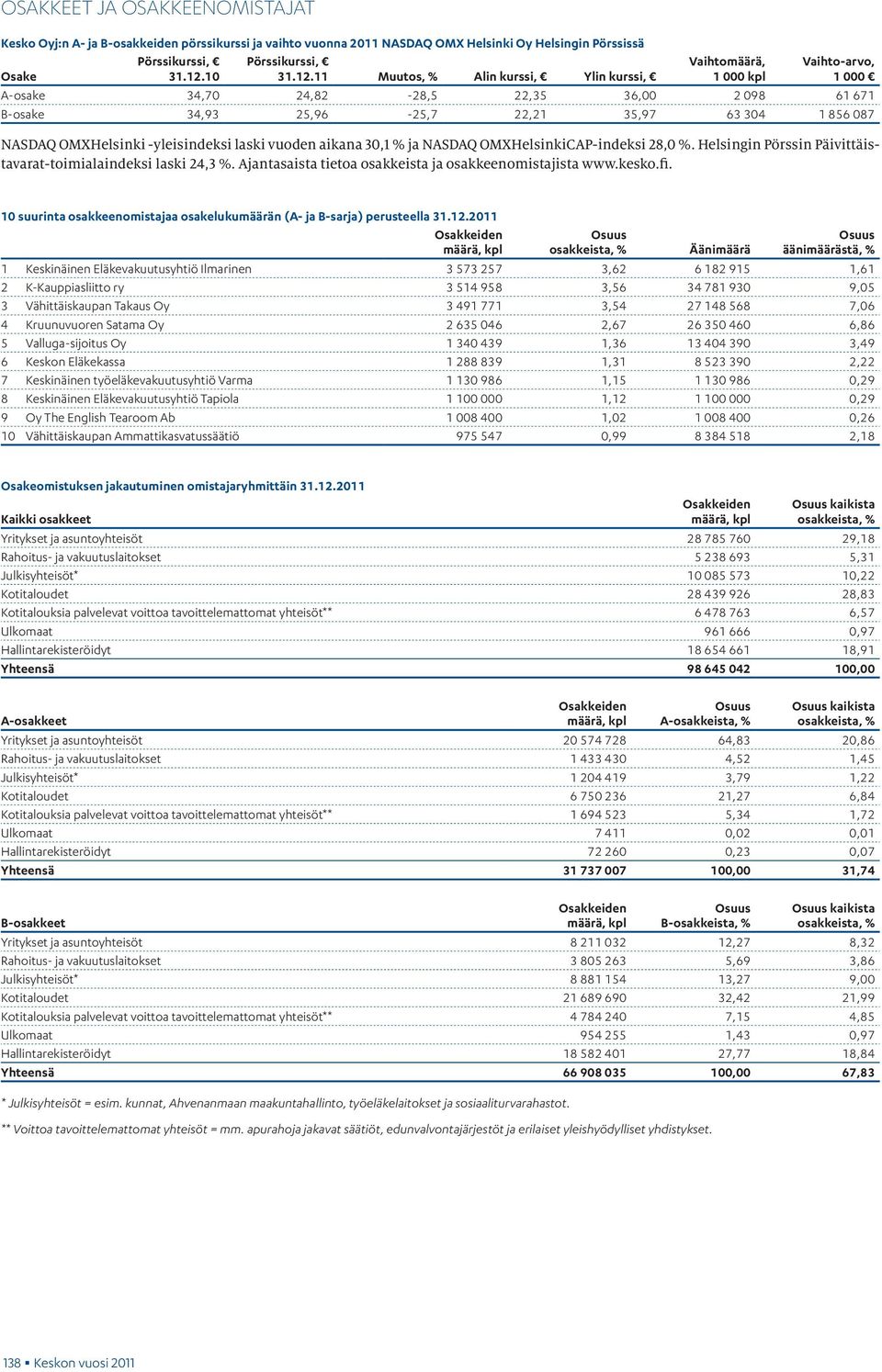11 Muutos, % Alin kurssi, Ylin kurssi, Vaihtomäärä, 1 000 kpl Vaihto-arvo, 1 000 A-osake 34,70 24,82-28,5 22,35 36,00 2 098 61 671 B-osake 34,93 25,96-25,7 22,21 35,97 63 304 1 856 087 NASDAQ