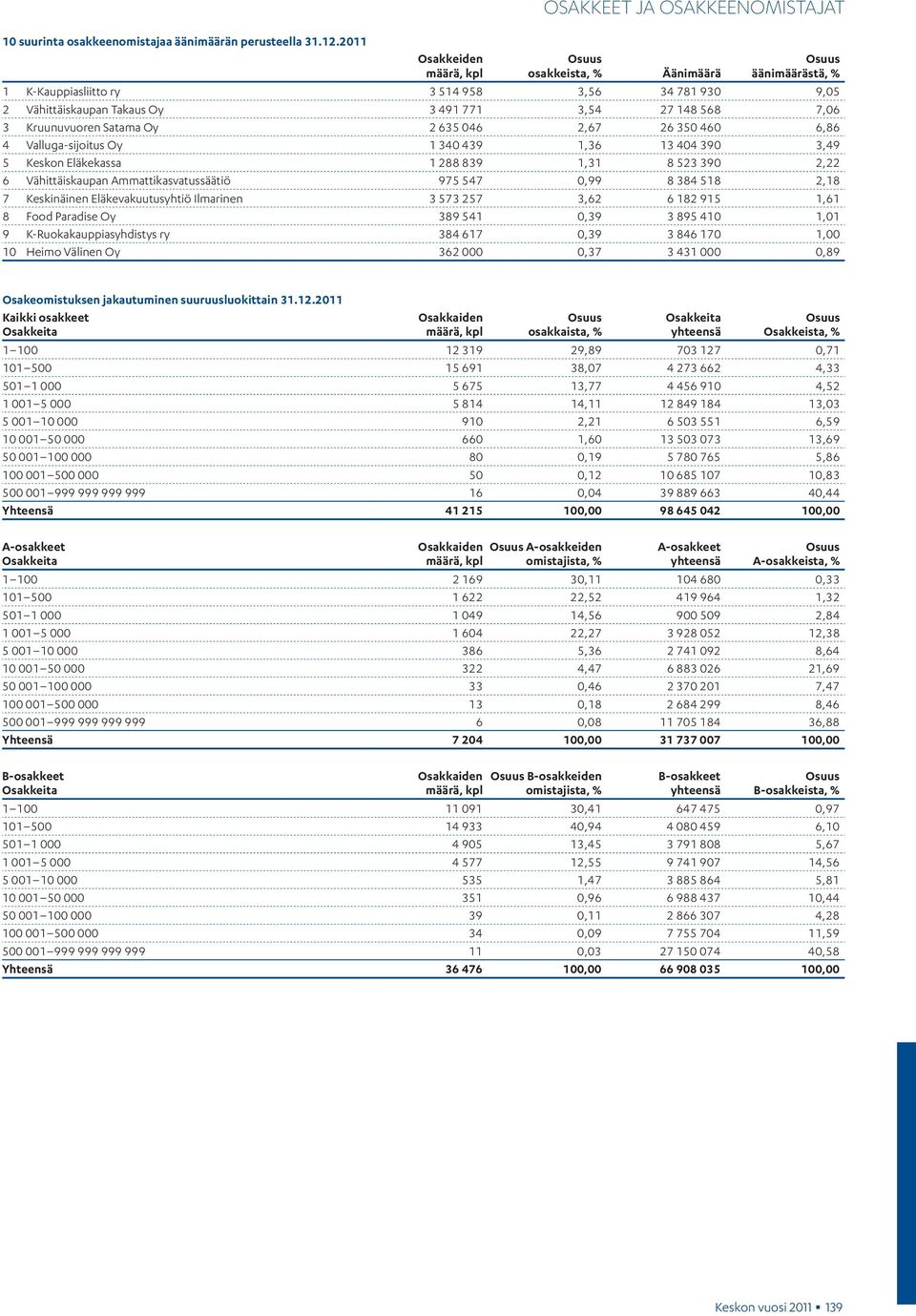 Satama Oy 2 635 046 2,67 26 350 460 6,86 4 Valluga-sijoitus Oy 1 340 439 1,36 13 404 390 3,49 5 Keskon Eläkekassa 1 288 839 1,31 8 523 390 2,22 6 Vähittäiskaupan Ammattikasvatussäätiö 975 547 0,99 8