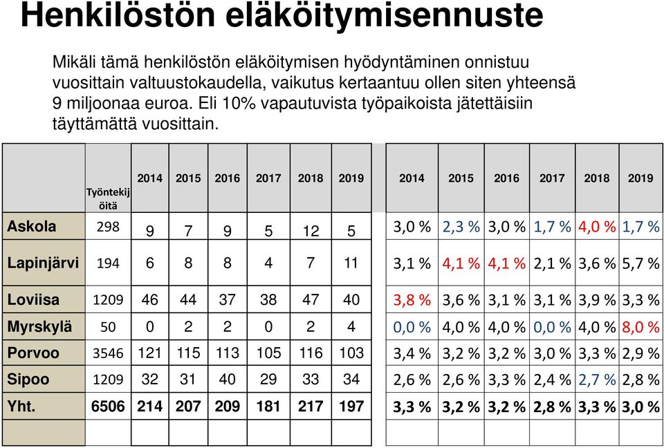 Työntekij öitä 2014 2015 2016 2017 2018 2019 2014 2015 2016 2017 2018 2019 Askola 298 9 7 9 5 12 5 3,0 % 2,3 % 3,0 % 1,7 % 4,0 % 1,7 % Lapinjärvi 194 6 8 8 4 7 11 3,1 % 4,1 % 4,1 % 2,1 % 3,6 % 5,7