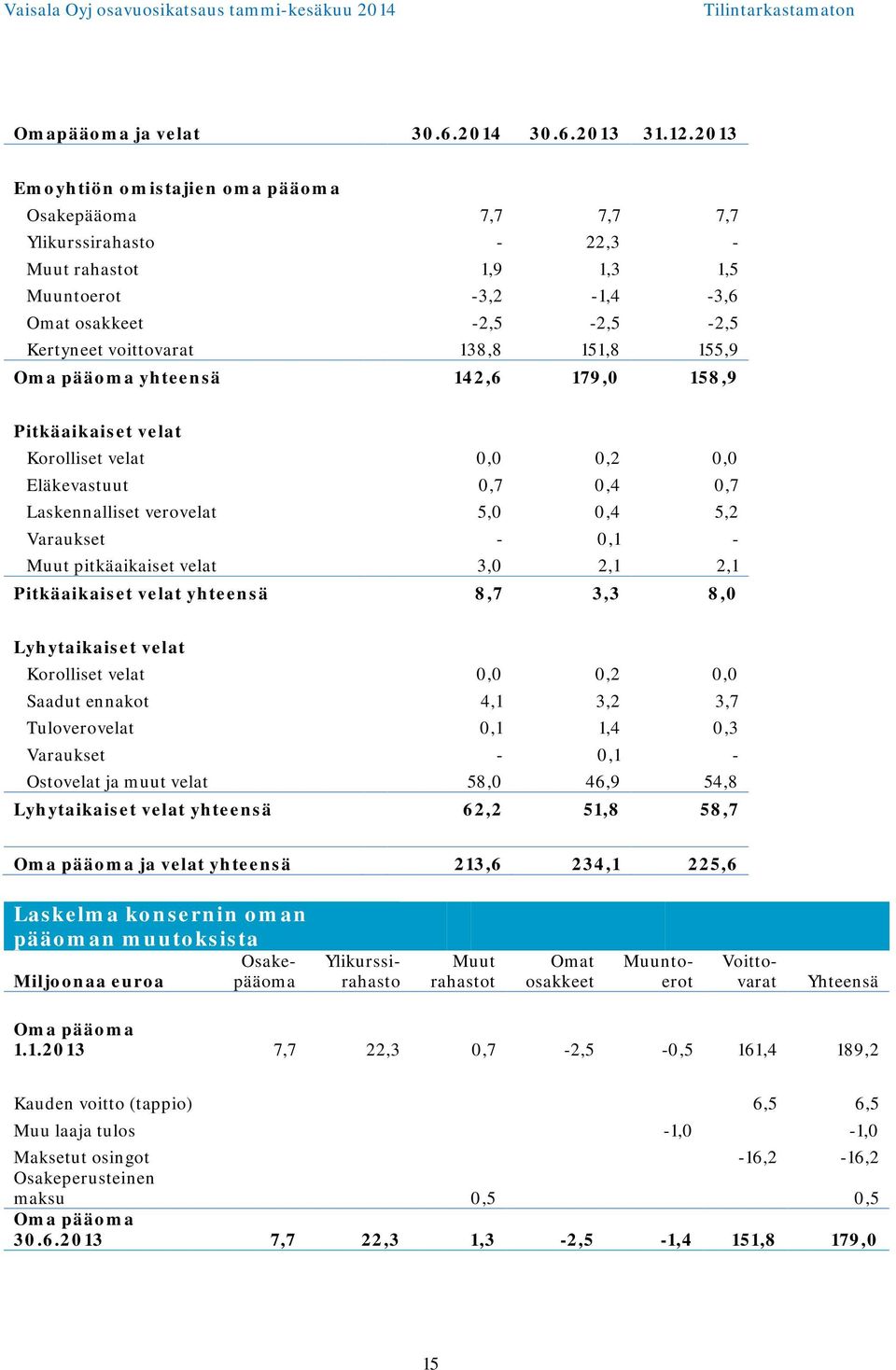 Oma pääoma yhteensä 142,6 179,0 158,9 Pitkäaikaiset velat Korolliset velat 0,0 0,2 0,0 Eläkevastuut 0,7 0,4 0,7 Laskennalliset verovelat 5,0 0,4 5,2 Varaukset - 0,1 - Muut pitkäaikaiset velat 3,0 2,1