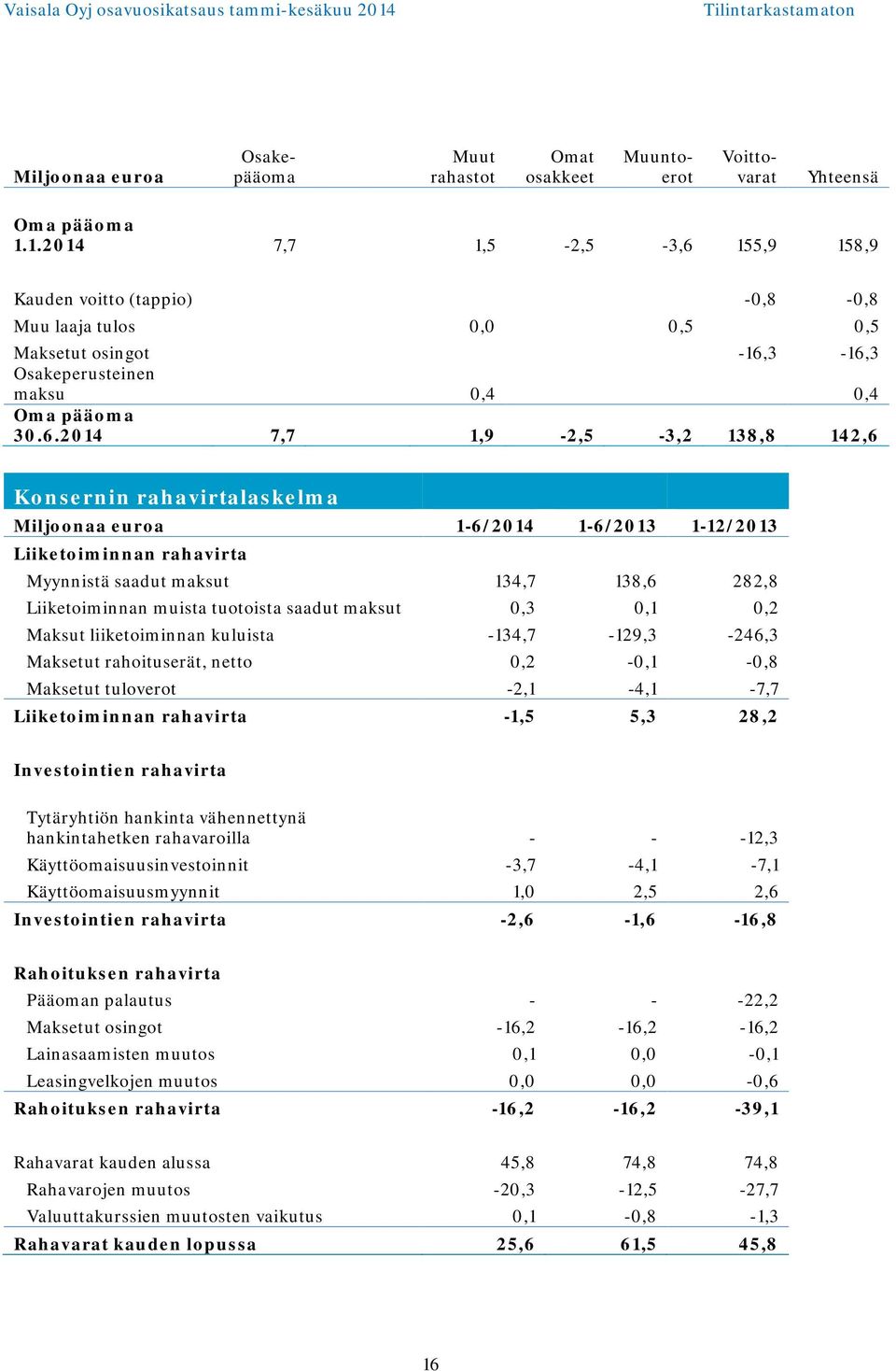 155,9 158,9 Kauden voitto (tappio) -0,8-0,8 Muu laaja tulos 0,0 0,5 0,5 Maksetut osingot -16,