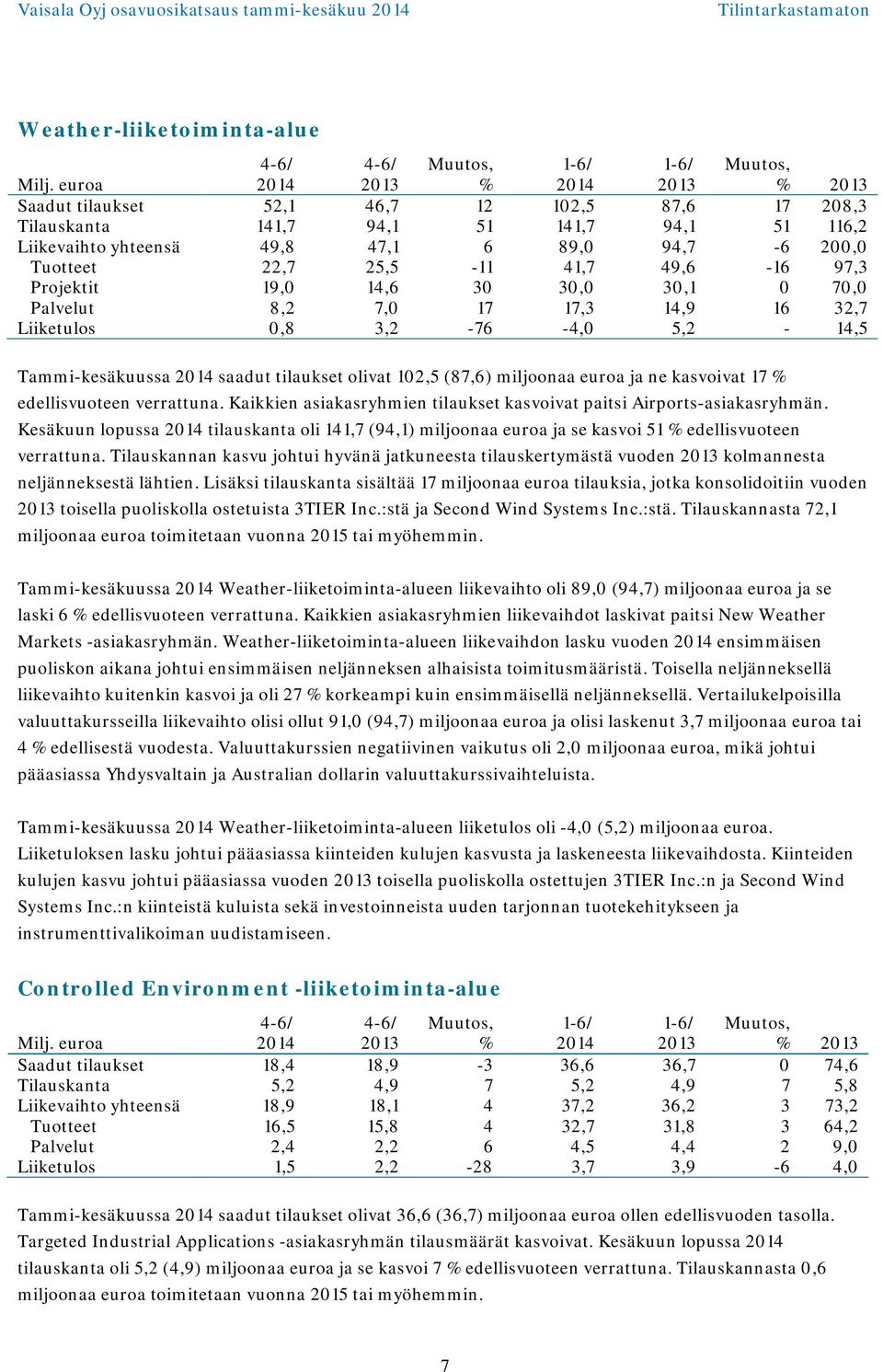 49,6-16 97,3 Projektit 19,0 14,6 30 30,0 30,1 0 70,0 Palvelut 8,2 7,0 17 17,3 14,9 16 32,7 Liiketulos 0,8 3,2-76 -4,0 5,2-14,5 Tammi-kesäkuussa saadut tilaukset olivat 102,5 (87,6) miljoonaa euroa ja