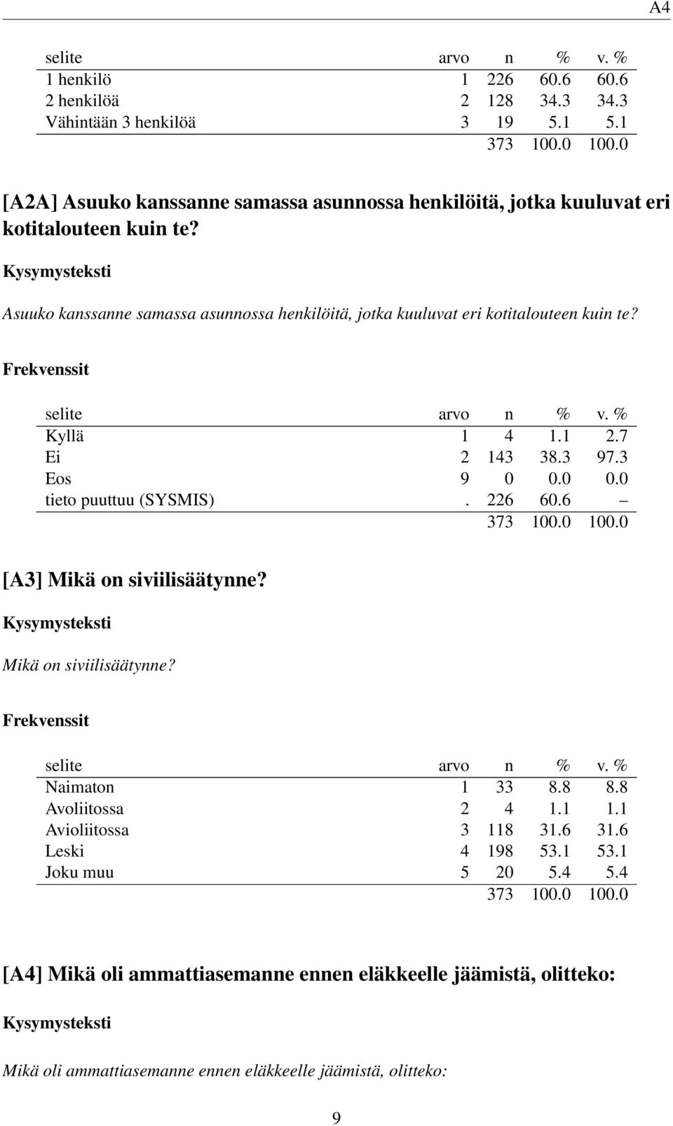 Asuuko kanssanne samassa asunnossa henkilöitä, jotka kuuluvat eri kotitalouteen kuin te? Kyllä 1 4 1.1 2.7 Ei 2 143 38.3 97.3 Eos 9 0 0.0 0.0 tieto puuttuu (SYSMIS).