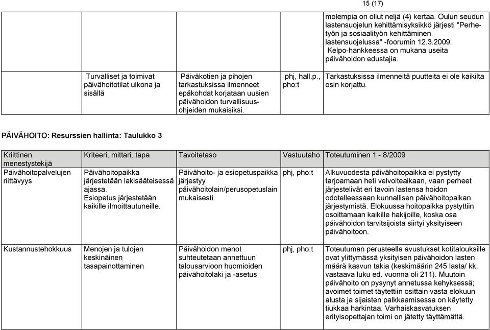 Turvalliset ja toimivat päivähoitotilat ulkona ja sisällä Päiväkotien ja pihojen tarkastuksissa ilmenneet epäkohdat korjataan uusien päivähoidon turvallisuusohjeiden mukaisiksi. phj, hall.p., pho:t Tarkastuksissa ilmenneitä puutteita ei ole kaikilta osin korjattu.