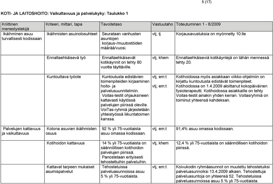 vtj, khem Ennaltaehkäiseviä kotikäyntejä on tähän mennessä tehty 20. Kuntouttava työote Kuntoutusta edistävien toimenpiteiden kirjaaminen hoito- ja palvelusuunnitelmiin.