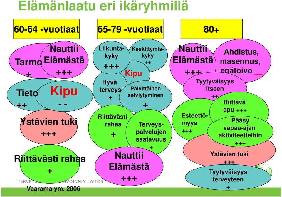 2006 +++ Keskittymiskyky ++ Kipu Hyvä -- terveys Päivittäinen + selviytyminen + Riittävästi rahaa + Nauttii Elämästä +++