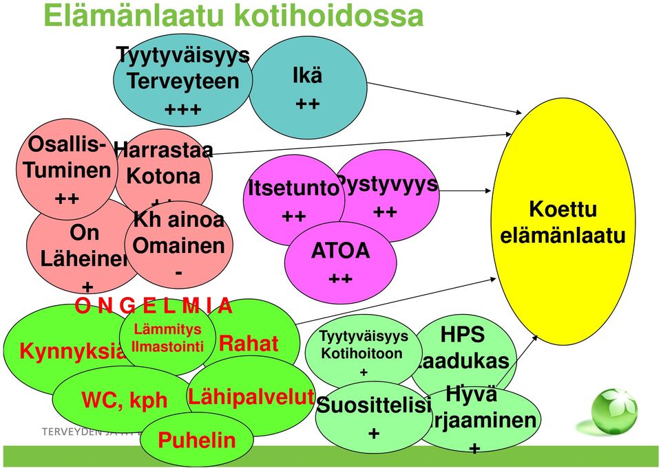 Läheinen ATOA - + ++ O N G E L M I A Lämmitys Tyytyväisyys HPS Kynnyksiä Ilmastointi