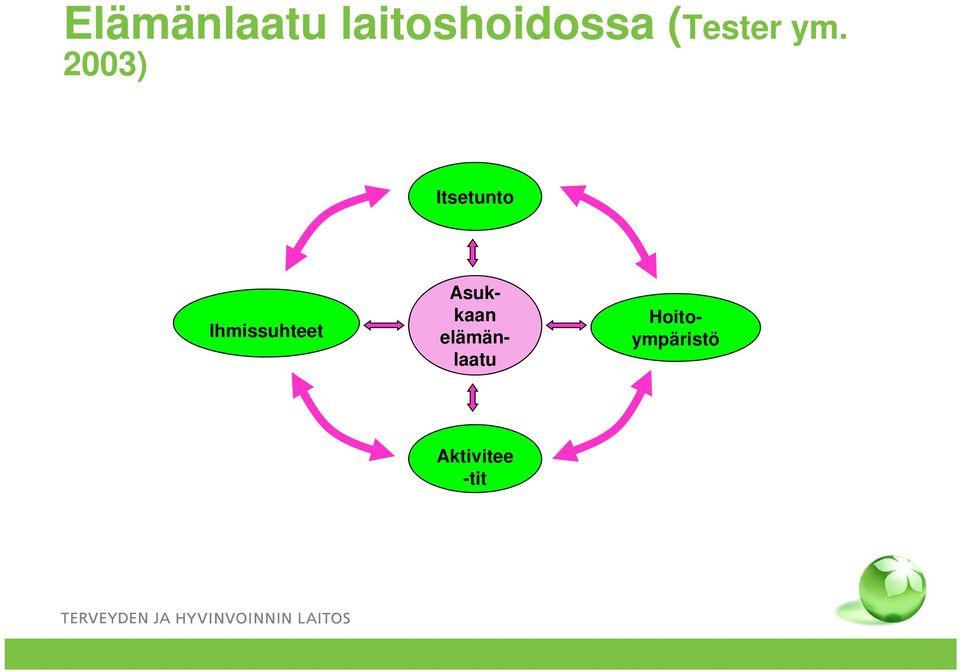 2003) Itsetunto Ihmissuhteet