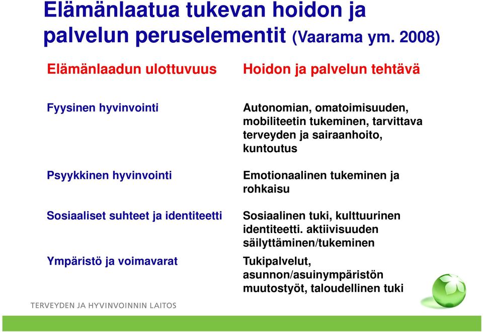 identiteetti Ympäristö ja voimavarat Autonomian, omatoimisuuden, mobiliteetin tukeminen, tarvittava terveyden ja sairaanhoito,