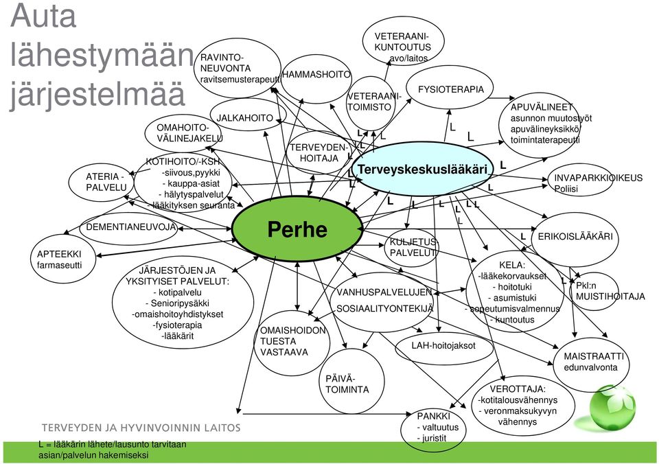 -fysioterapia -lääkärit L = lääkärin lähete/lausunto tarvitaan asian/palvelun hakemiseksi Perhe OMAISHOIDON TUESTA VASTAAVA L TERVEYDEN- LL HOITAJA L L L L FYSIOTERAPIA L L Terveyskeskuslääkäri L L