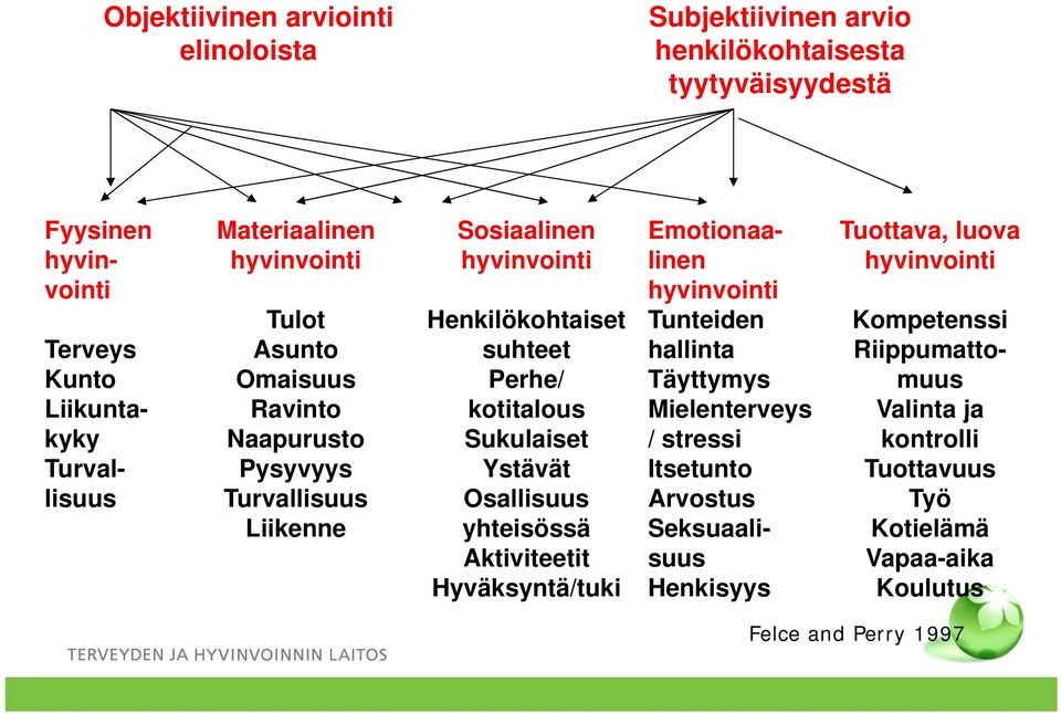 Hyväksyntä/tuki Tuottava, luova hyvinvointi Fyysinen hyvinvointi Emotionaalinen hyvinvointi Tunteiden hallinta Täyttymys Mielenterveys / stressi Itsetunto Arvostus