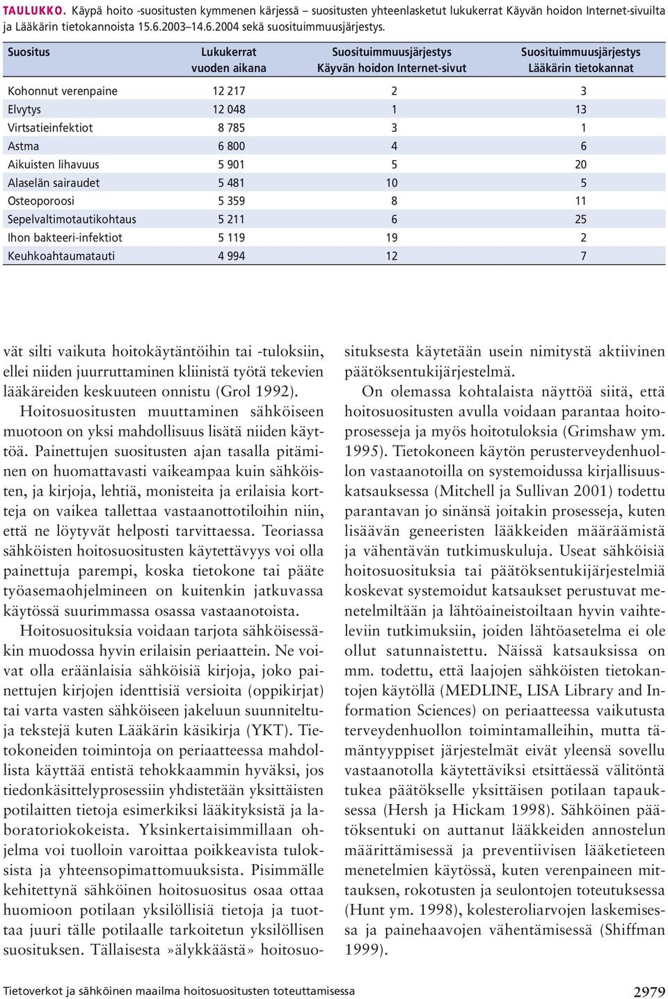 8 785 3 1 Astma 6 800 4 6 Aikuisten lihavuus 5 901 5 20 Alaselän sairaudet 5 481 10 5 Osteoporoosi 5 359 8 11 Sepelvaltimotautikohtaus 5 211 6 25 Ihon bakteeri-infektiot 5 119 19 2 Keuhkoahtaumatauti