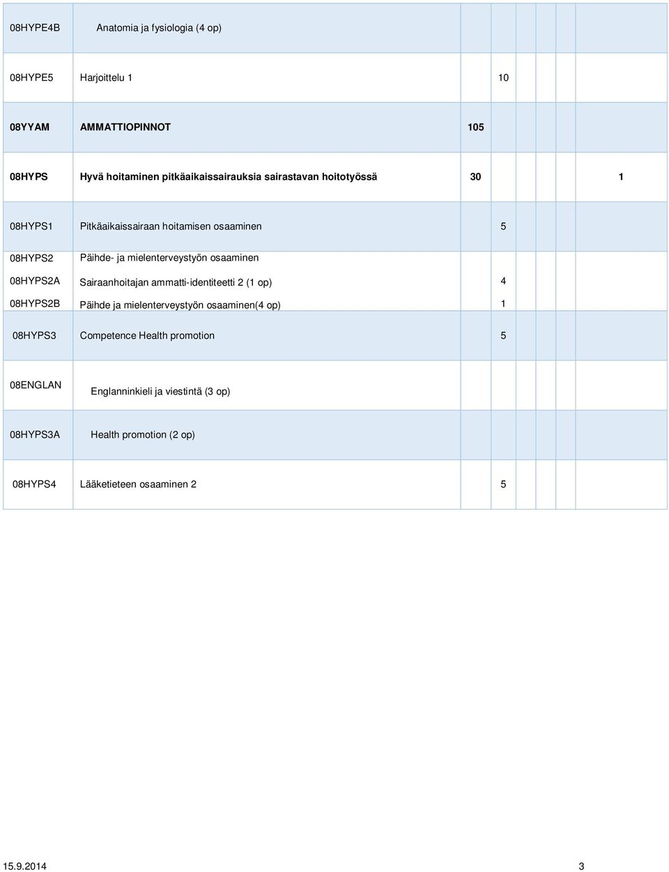 Päihde- ja mielenterveystyön osaaminen Sairaanhoitajan ammatti-identiteetti 2 (1 op) Päihde ja mielenterveystyön osaaminen(4 op) 4 1