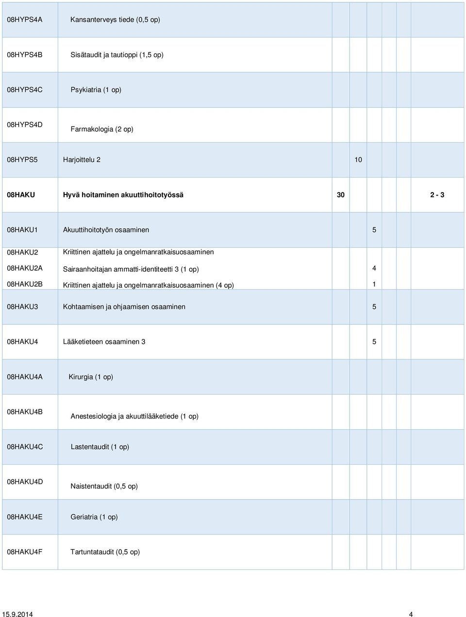 ammatti-identiteetti 3 (1 op) Kriittinen ajattelu ja ongelmanratkaisuosaaminen (4 op) 4 1 08HAKU3 Kohtaamisen ja ohjaamisen osaaminen 5 08HAKU4 Lääketieteen osaaminen 3 5 08HAKU4A