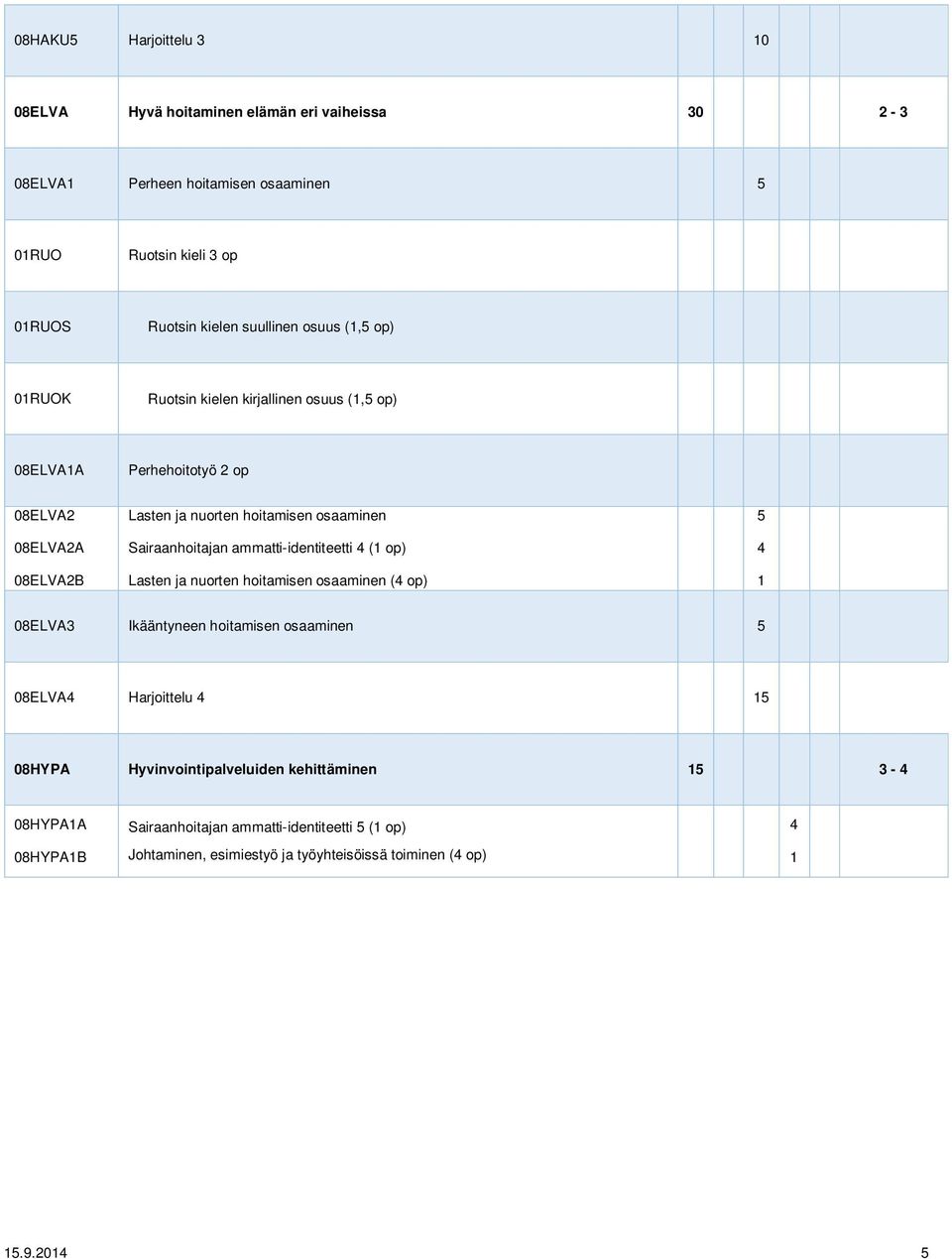 Sairaanhoitajan ammatti-identiteetti 4 (1 op) Lasten ja nuorten hoitamisen osaaminen (4 op) 5 4 1 08ELVA3 Ikääntyneen hoitamisen osaaminen 5 08ELVA4 Harjoittelu 4 15