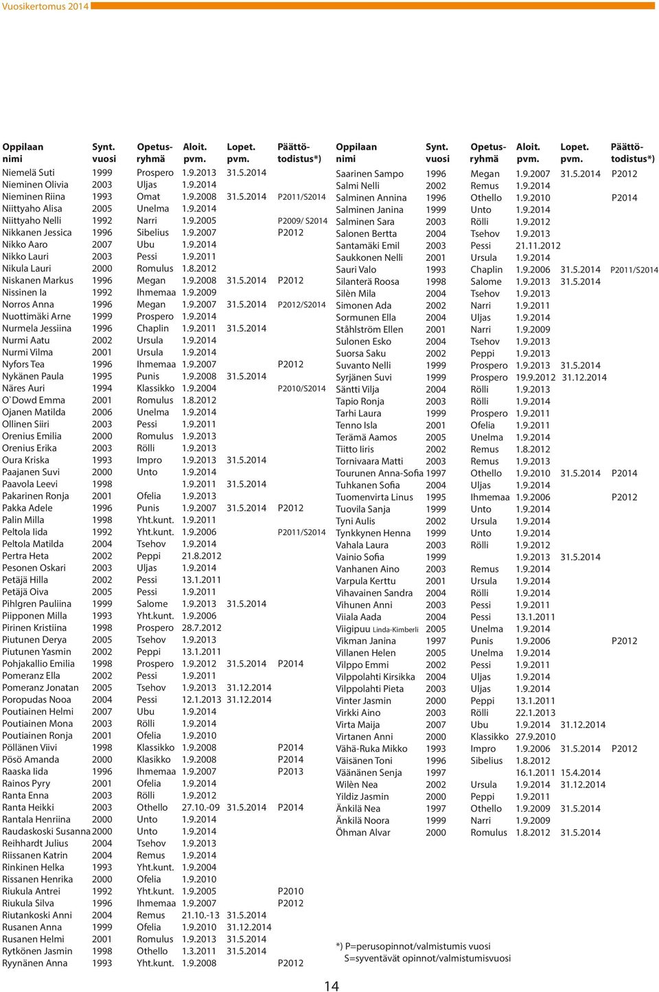 9.2011 Nikula Lauri 2000 Romulus 1.8.2012 Niskanen Markus 1996 Megan 1.9.2008 31.5.2014 P2012 Nissinen Ia 1992 Ihmemaa 1.9.2009 Norros Anna 1996 Megan 1.9.2007 31.5.2014 P2012/S2014 Nuottimäki Arne 1999 Prospero 1.
