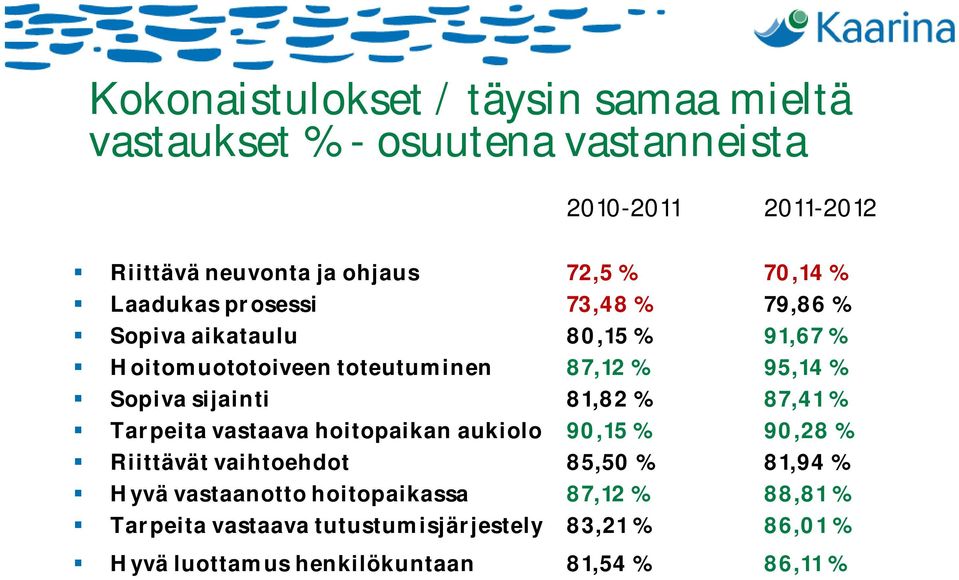 sijainti 81,82 % 87,41 % Tarpeita vastaava hoitopaikan aukiolo 90,15 % 90,28 % Riittävät vaihtoehdot 85,50 % 81,94 % Hyvä