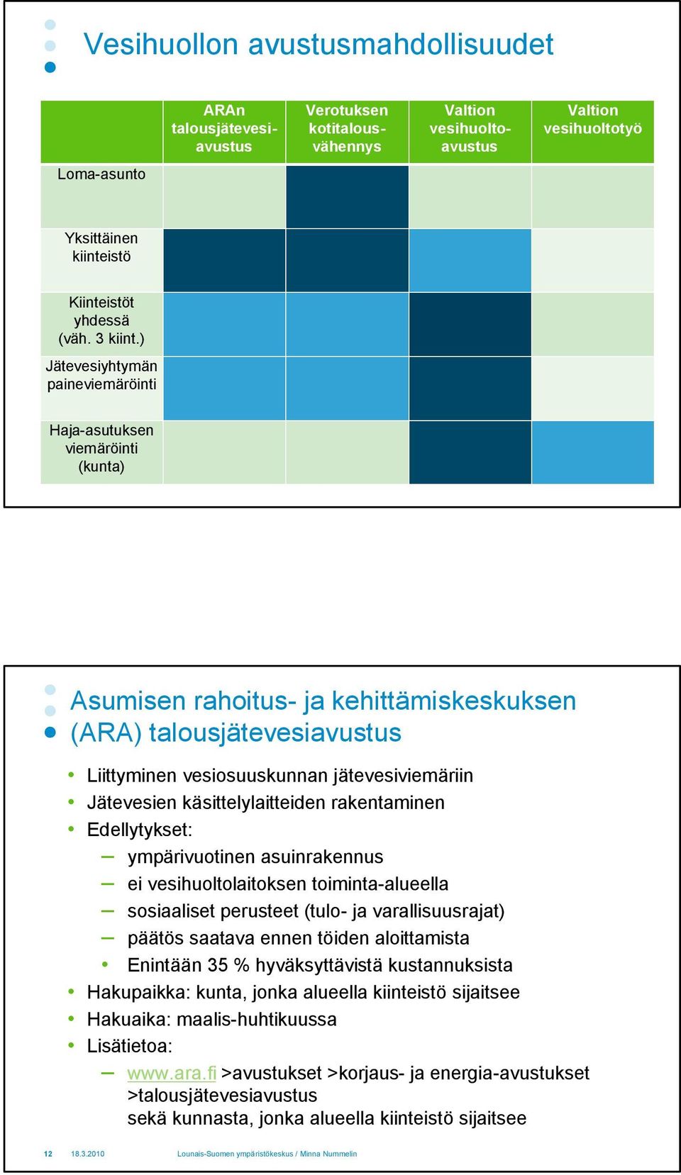 ) Jätevesiyhtymän paineviemäröinti Haja-asutuksen viemäröinti (kunta) Asumisen rahoitus- ja kehittämiskeskuksen (ARA) talousjätevesiavustus Liittyminen vesiosuuskunnan jätevesiviemäriin Jätevesien